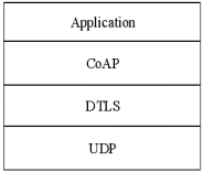 图1.1 DTLS协议与CoAP协议的关系