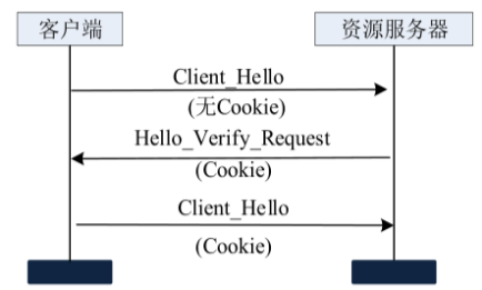 图2.1 Cookie交换模型