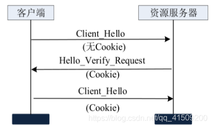 图2.1 Cookie交换模型
