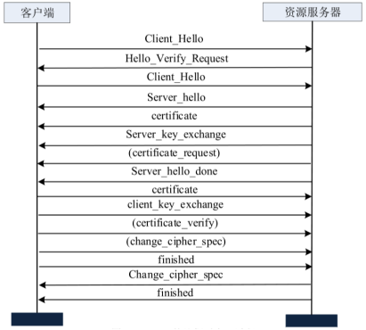 图2.2 DTLS协议握手交互过程