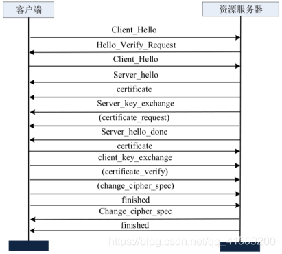 图2.2 DTLS协议握手交互过程