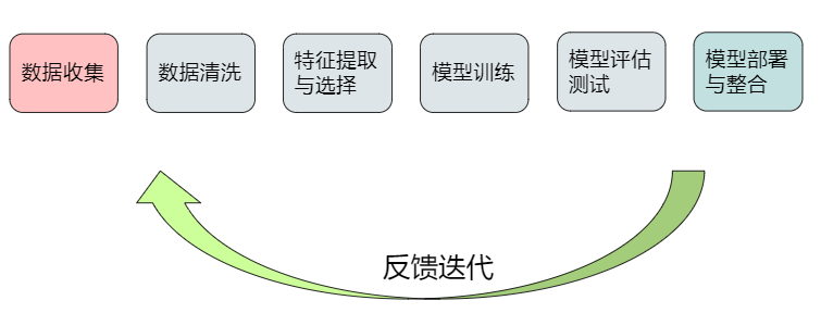 HUAWEI人工智能训练营（一）：机器学习基础知识入门人工智能lky8820的博客-