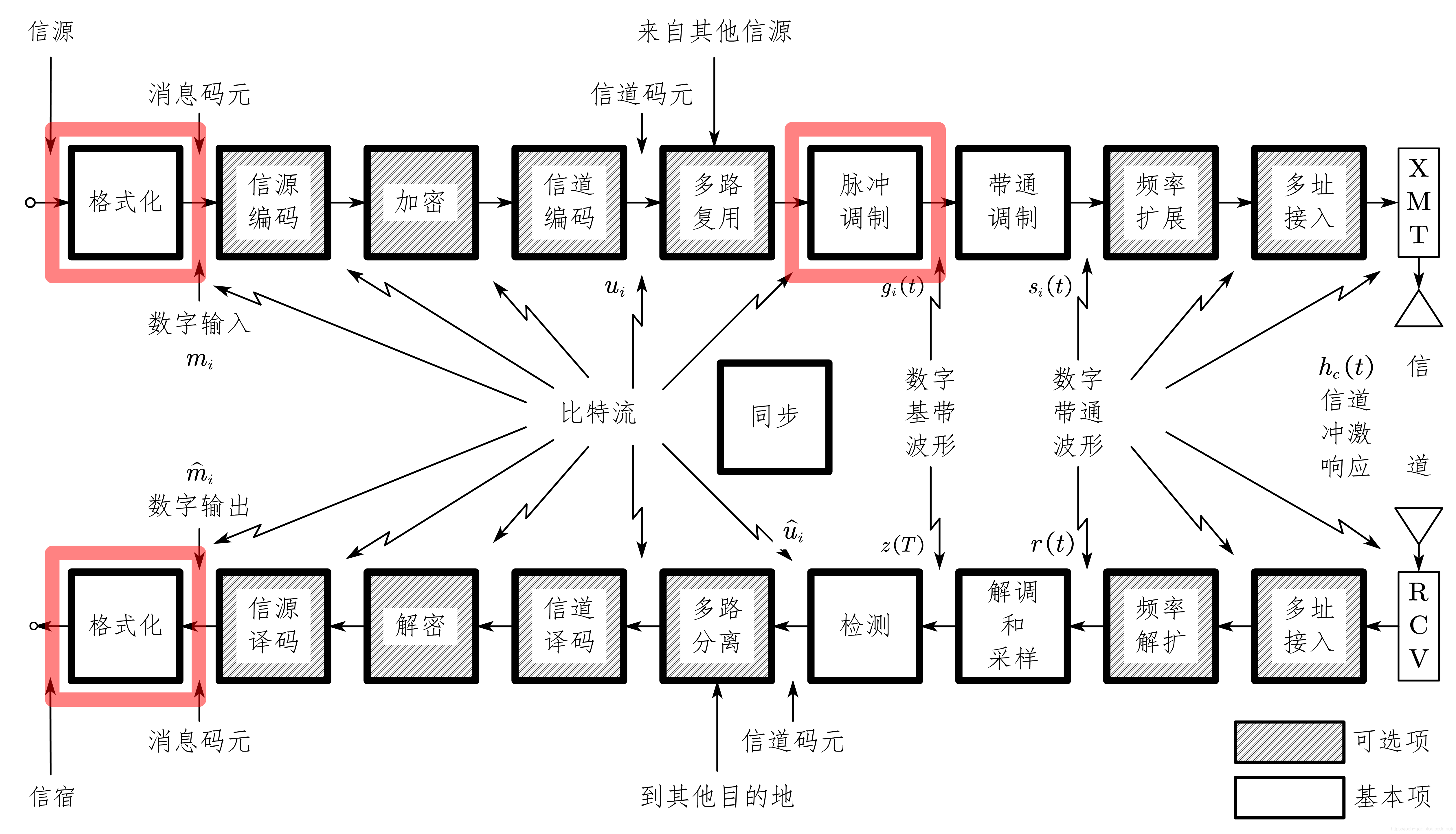 2.0-通信系统