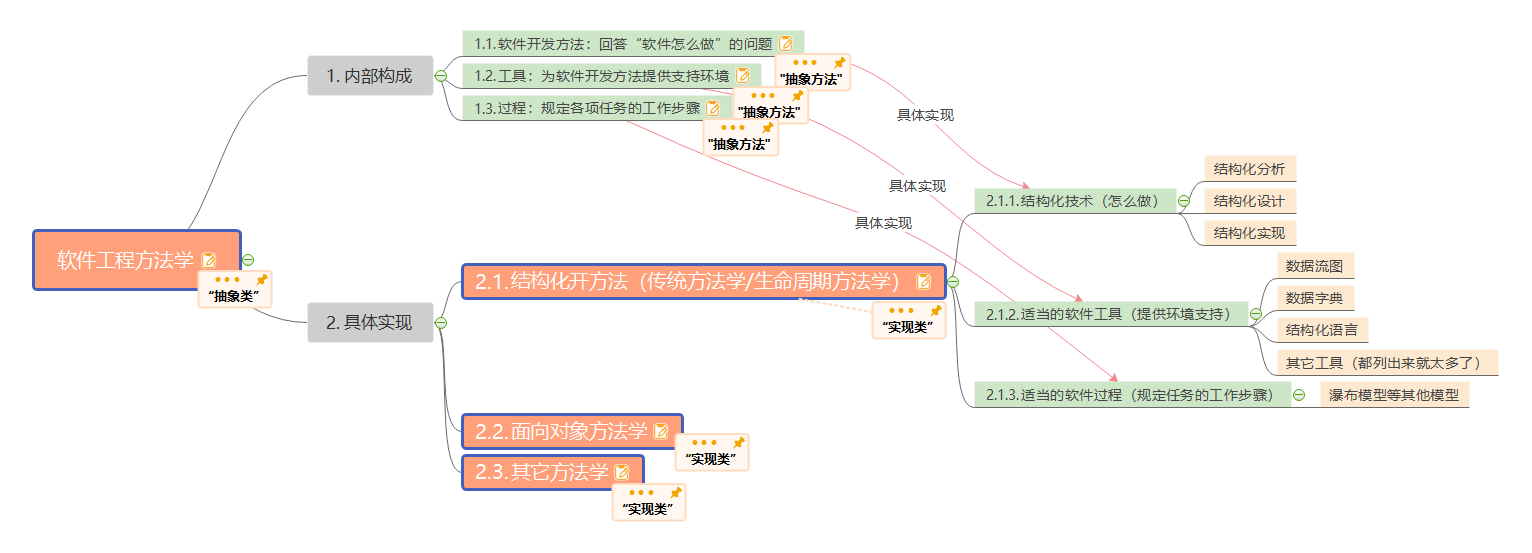 一张图搞懂软件工程知识体系