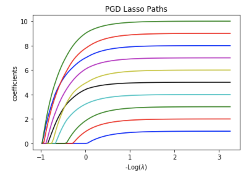 LASSO近端梯度下降法Proximal Gradient Descent公式推导及代码_proximal Gradident Descent ...