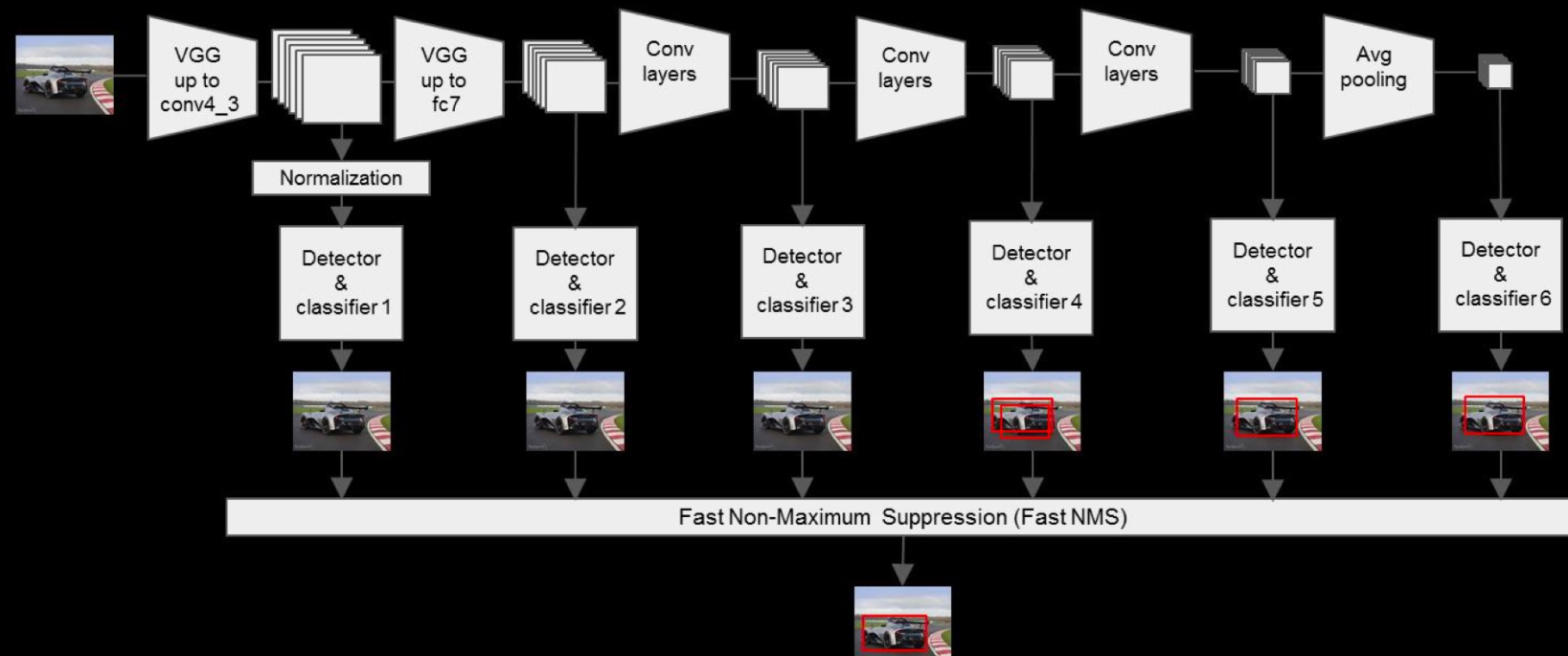 目标检测SSD: Single Shot MultiBox Detector原理详解_single shot detector原理-CSDN博客