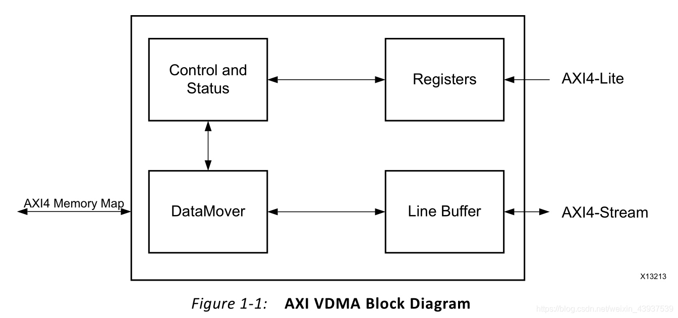 VDMA框图