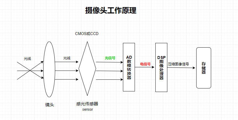 摄像头模组结构图图片