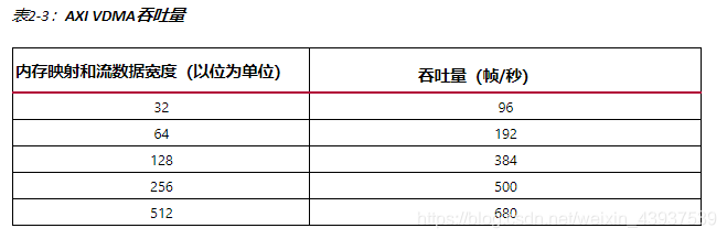 VDMA吞吐量