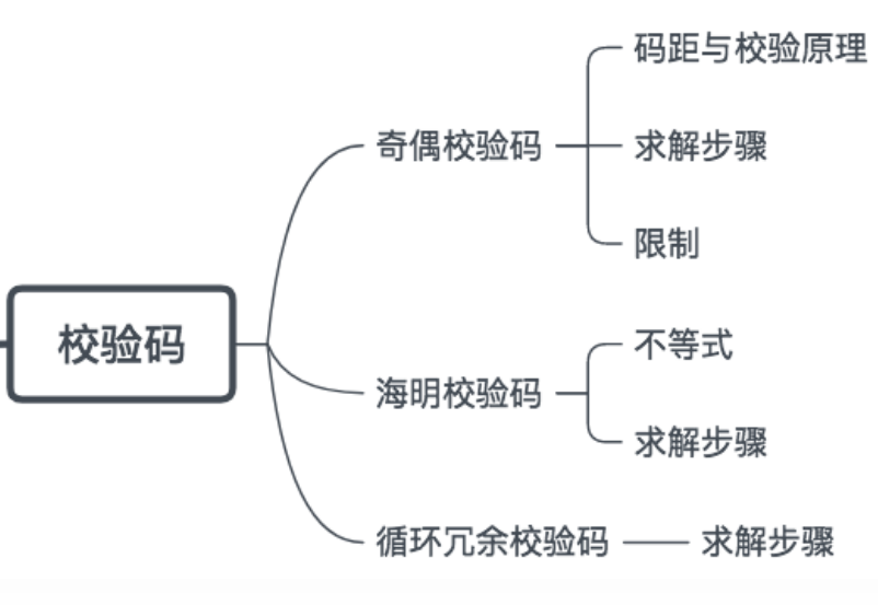 计算机组成原理——校验码（奇偶校验码、汉明校验码、循环冗余校验码）