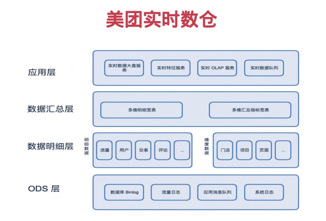 实时数仓和离线数仓数据库陶瑞同学的博客-