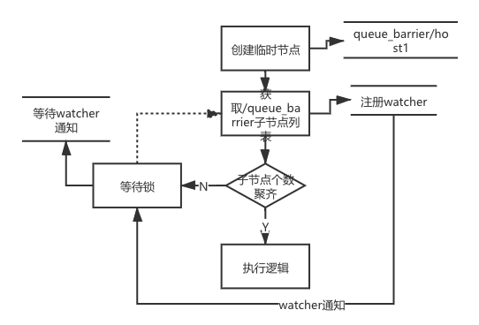 Zookeepe实践与应用--分布队列