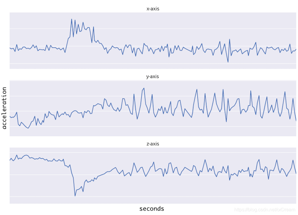 来自加速度计的序列数据
