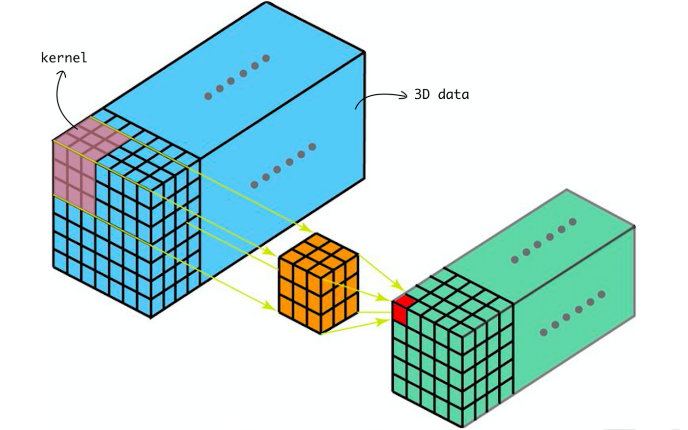 内核在3D数据上滑动