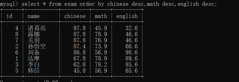 MySQL中的CRUD操作( Create, Retrieve,Update,Delete)数据库AIJXB的博客-