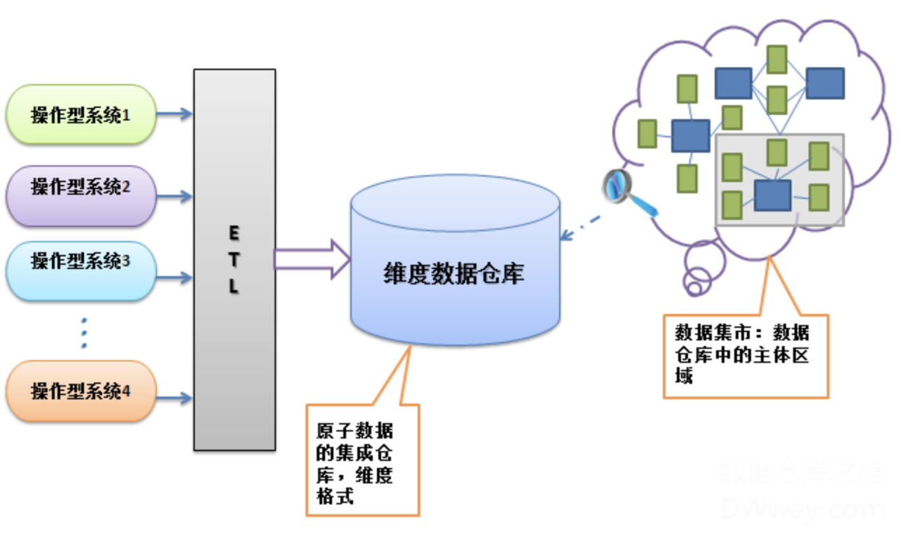 建立的企業級數據倉庫,它的架構有的時候可以稱之為