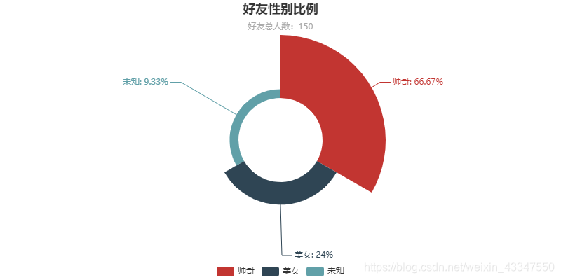 我通过Python对自己的微信朋友圈进行了可视化分析得到了意想不到的答案python全 洛的博客-