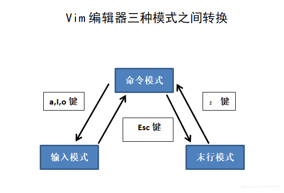 Vim编辑器三种模式转换