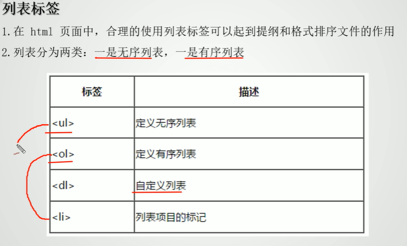 web前端-HTML-有序列表和无序列表