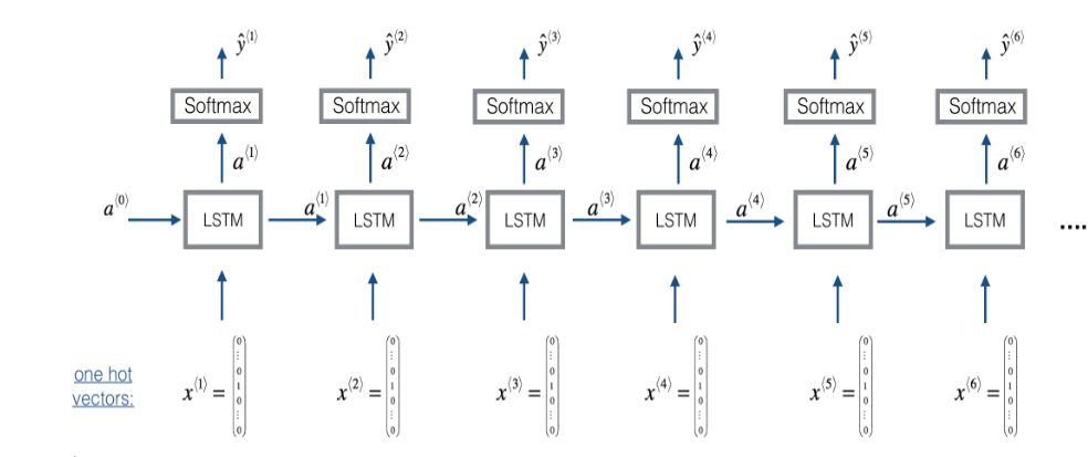 深度学习作业L5W1（3）：Improvise a Jazz Solo with an LSTM Network