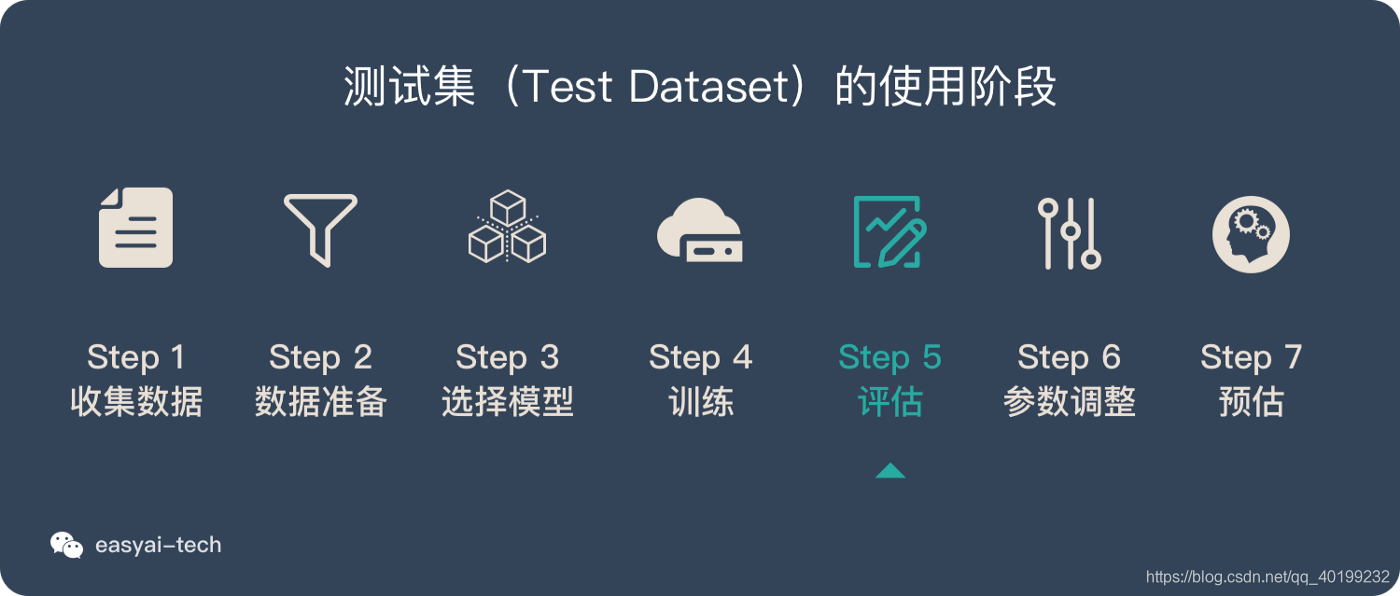 训练集、验证集、测试集详解和极其作用_验证集最能代表模型的真实训练效果-CSDN博客