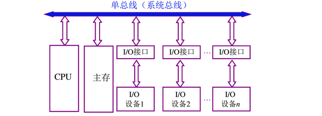 计算机组成原理学习笔记————第三章 系统总线 总线分类 总线特性 结构 总线控制_计组 三总线结构的优缺点-CSDN博客