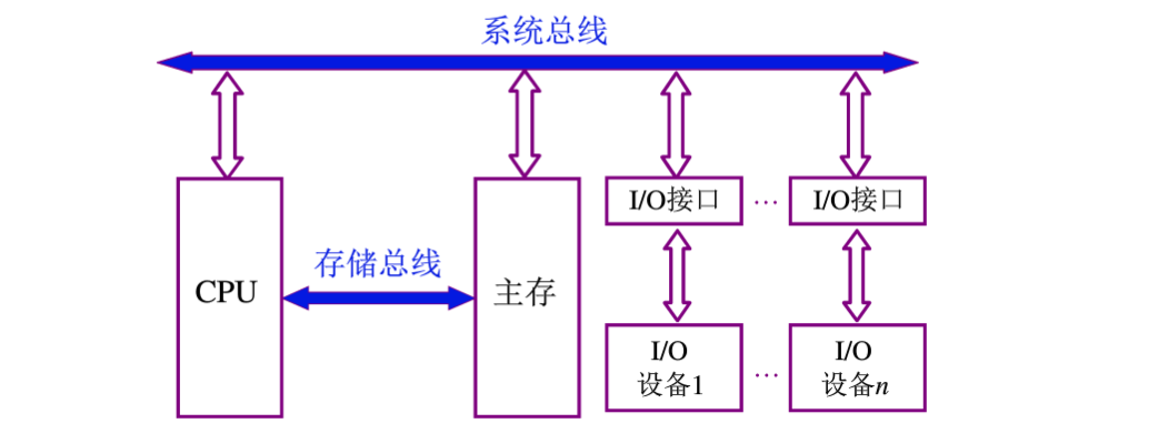 计算机组成原理学习笔记————第三章 系统总线 总线分类 总线特性 结构 总线控制_计组 三总线结构的优缺点-CSDN博客