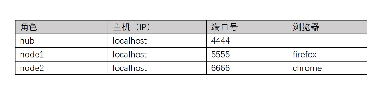【测试】Selenium Grid测试python郭瑞新的博客：bennyrhys-
