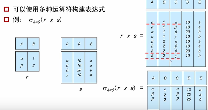同属性自然连接自然连接是在关系r(a,b,c)和s(c,d,e)笛卡尔积的基础上