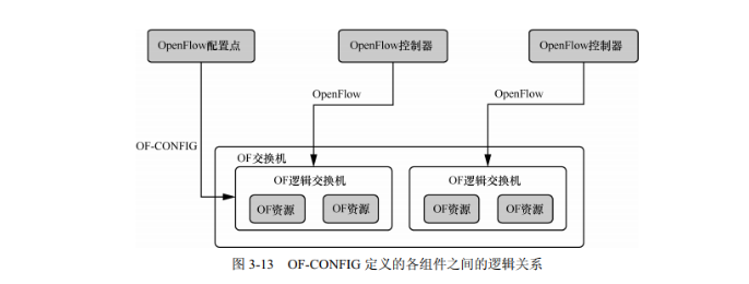 软件定义网路核心原理与应用实践（二）SDN接口协议