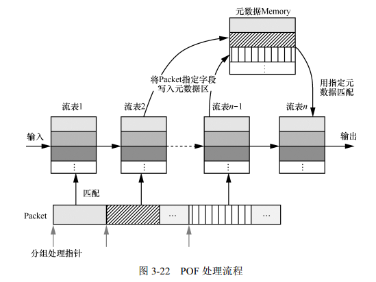 软件定义网路核心原理与应用实践（二）SDN接口协议