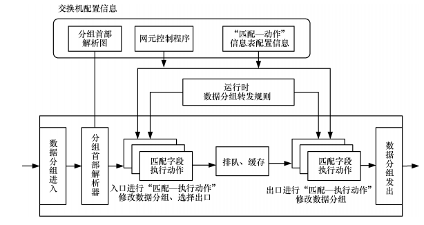 软件定义网路核心原理与应用实践（二）SDN接口协议