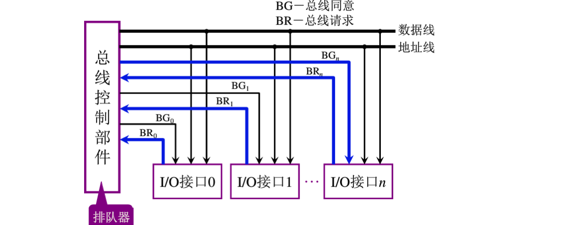 计算机组成原理学习笔记————第三章 系统总线 总线分类 总线特性 结构 总线控制_计组 三总线结构的优缺点-CSDN博客
