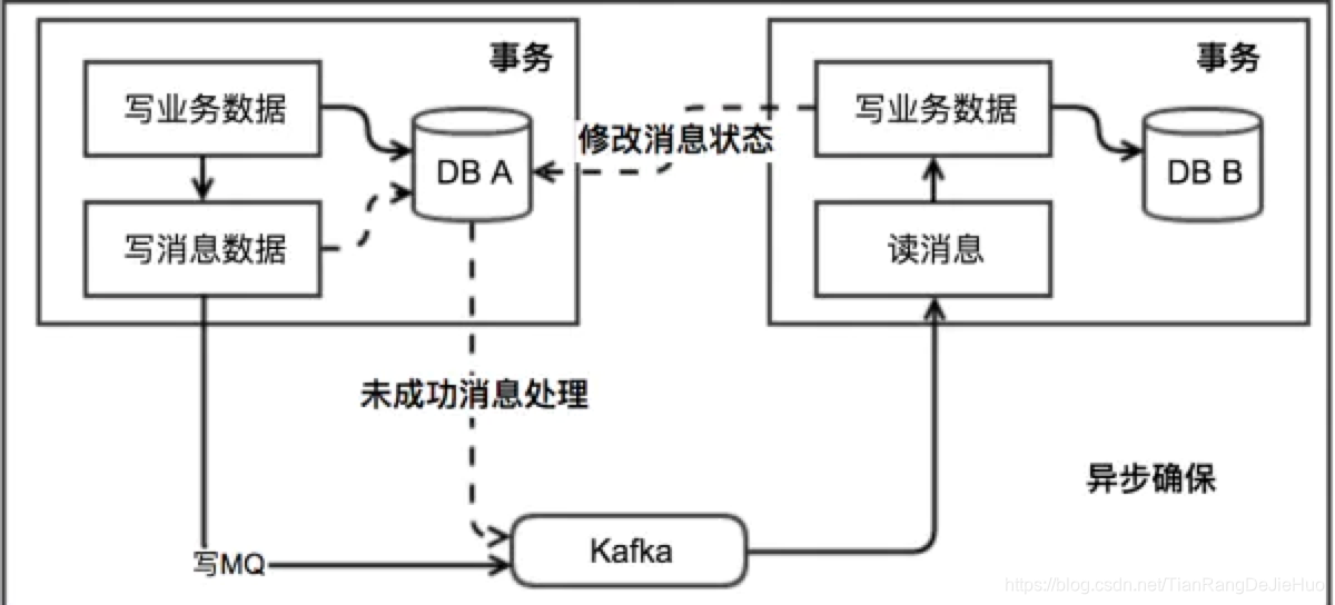 本地消息表