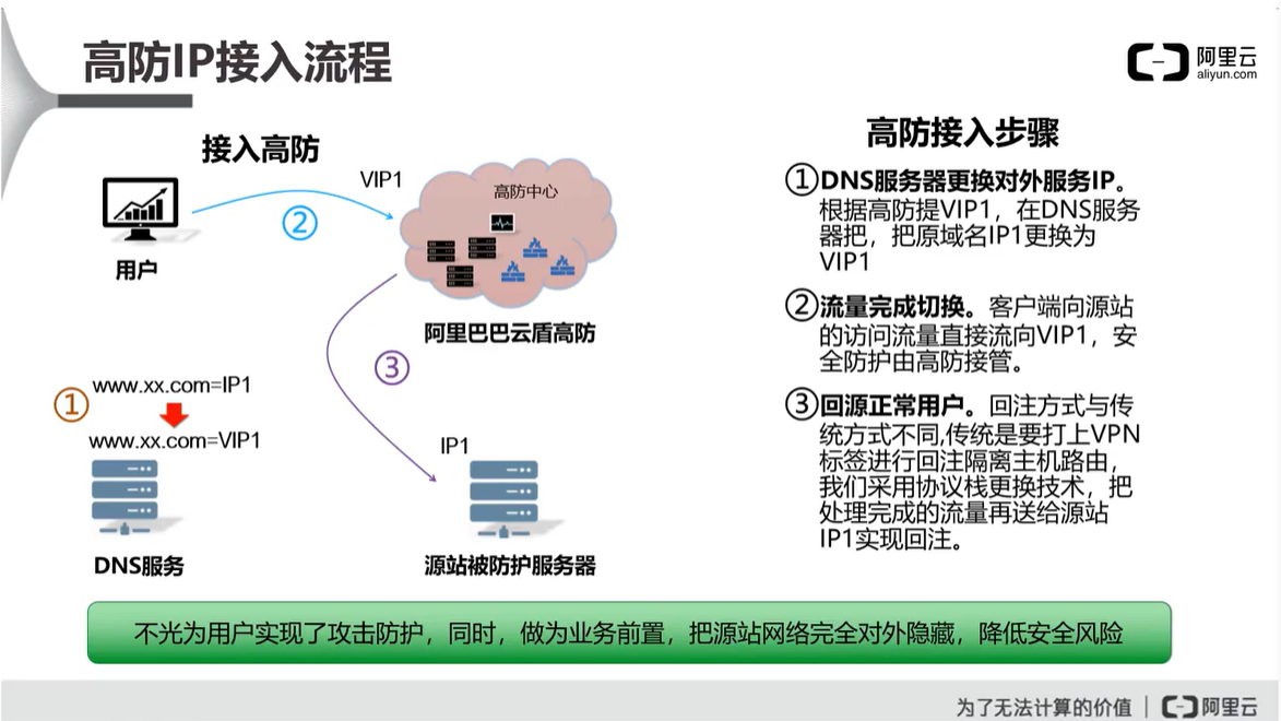 阿里云云安全 ACP（二）云盾的网络级防护网络,安全云祁°的博客-