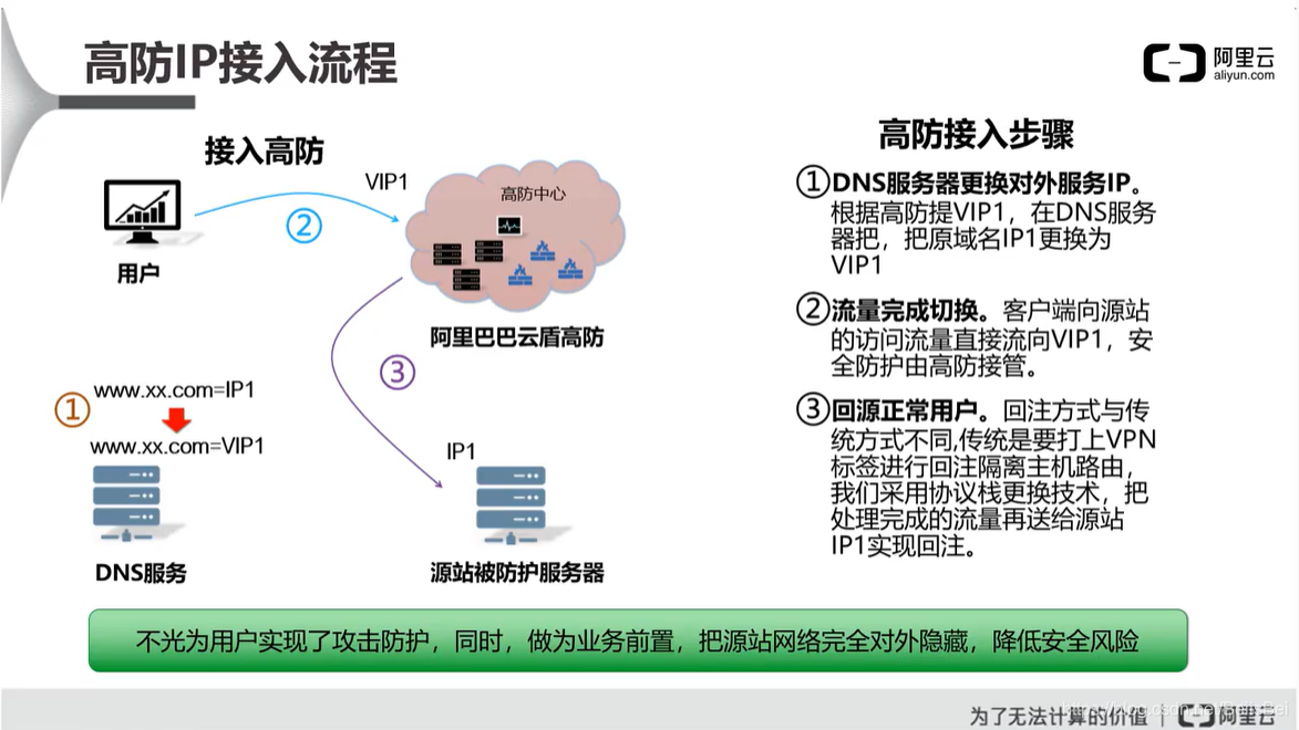 阿里云云安全 ACP(二)云盾的网络级防护网络,安全云祁°的博客-