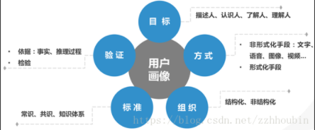 三分钟读懂用户画像 清平の居士馆 Csdn博客