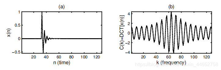 一个指数速度衰减的信号和其经DCT变换后形式