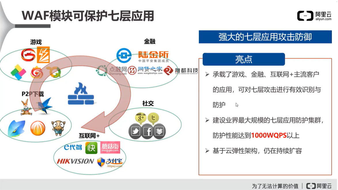 阿里云云安全 ACP（二）云盾的网络级防护网络,安全云祁°的博客-