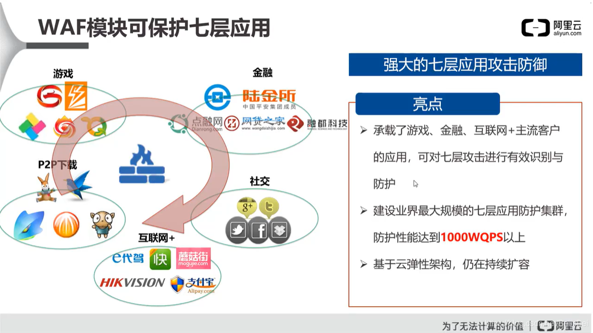 阿里云云安全 ACP(二)云盾的网络级防护网络,安全云祁°的博客-