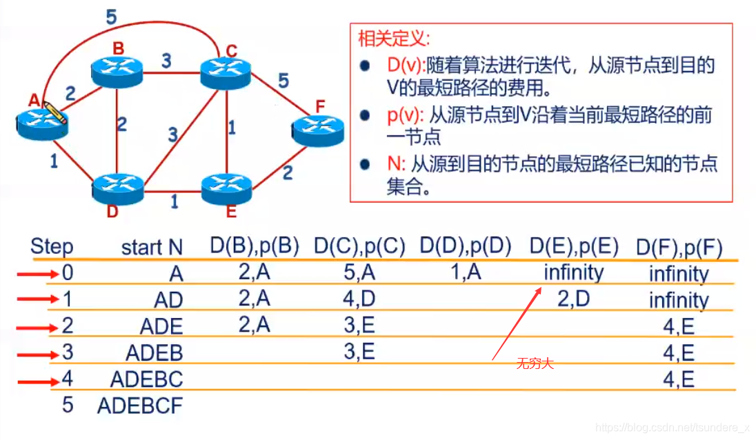 Dikstra算法