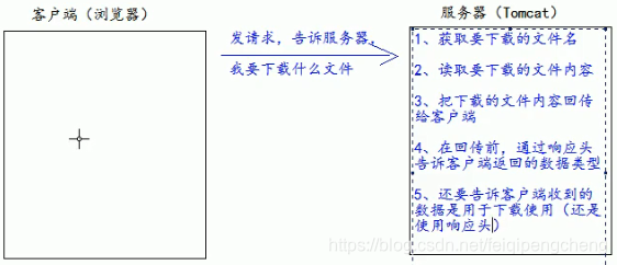 文件的上传和下载（javaweb）javafeiqipengcheng的博客-