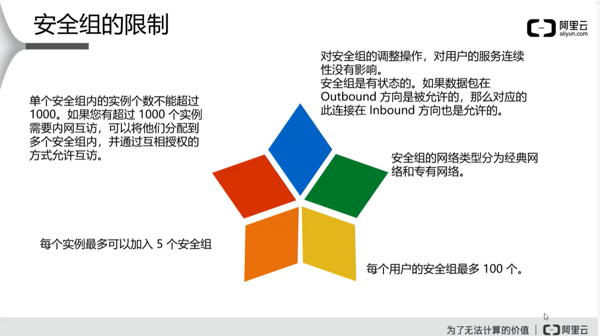 阿里云云安全 ACP（二）云盾的网络级防护网络,安全云祁°的博客-