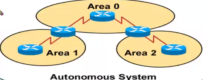 链路状态路由协议与OSPF