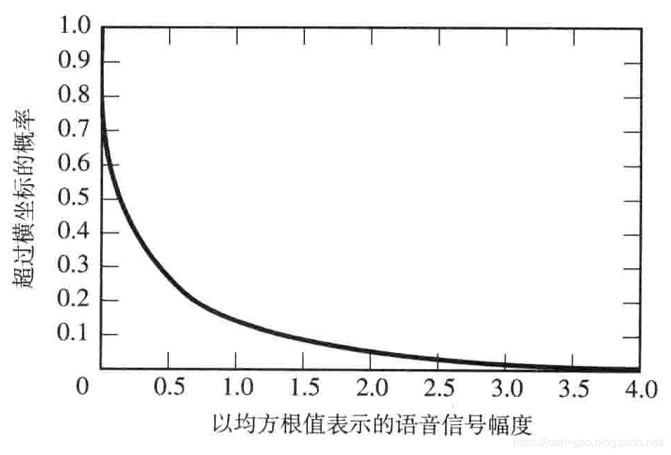 2.17-单人语音信号幅度的统计分布