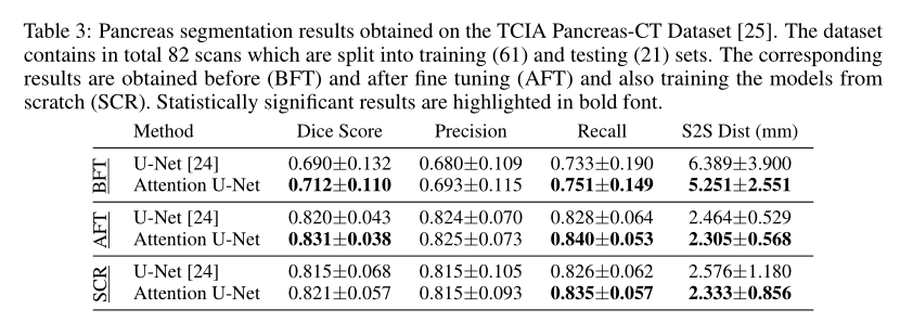 论文阅读——Attention U-Net: Learning Where to Look for the Pancreas