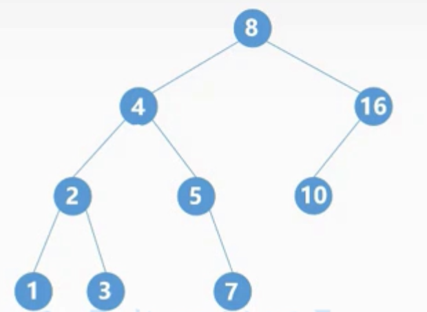 Binary Sort Tree