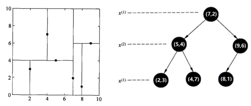 KNN算法实现，KD-Tree与sklearn实现_kd tree classification report-CSDN博客