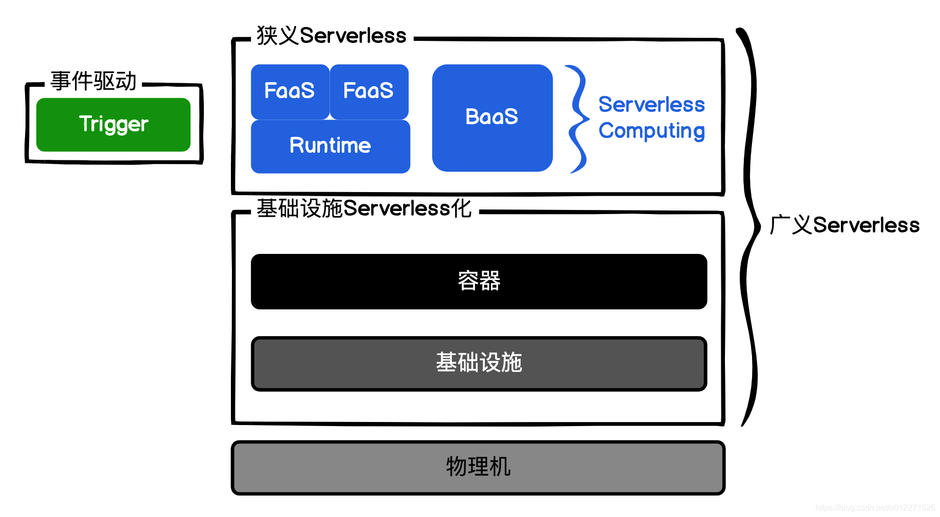 01|定义:到底什么是Serverless?_狭义的serverless-CSDN博客