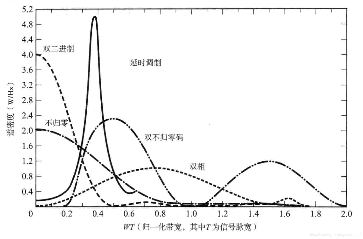 2.23-各种 PCM 波形的功率谱密度